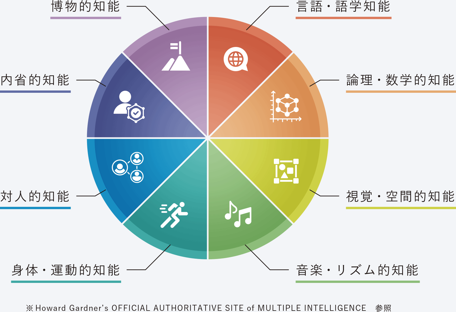 言語・語学知能 論理・数学的知能 視覚・空間的知能 音楽・リズム的知能 身体・運動的知能 対人的知能 内省的知能 博物的知能 ※Howard Gardnerʼs OFFICIAL AUTHORITATIVE SITE of MULTIPLE INTELLIGENCE　参照